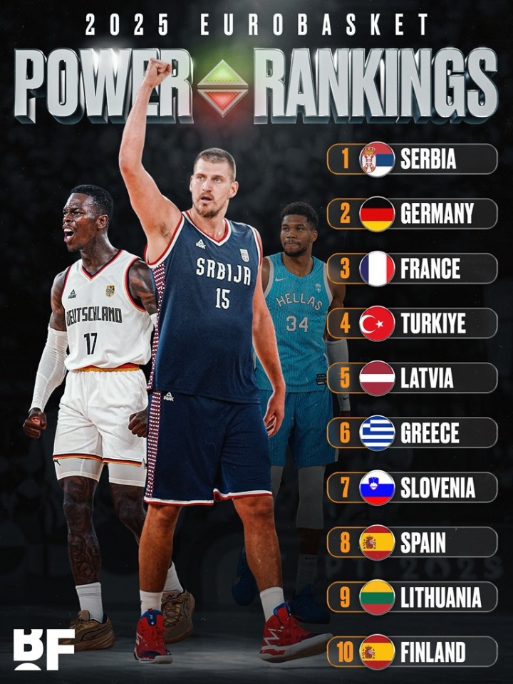 群雄争霸！欧锦赛各国排名：塞尔维亚居首 德国2 法国3 西班牙8！
