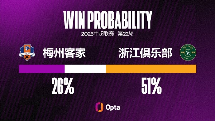 自上赛季伊始，梅州客家9场期望进球值达到2的比赛只取得2胜