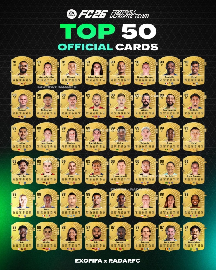 FC26评分前50球员曝光：萨拉赫、姆巴佩、邦马蒂、普特拉斯最高