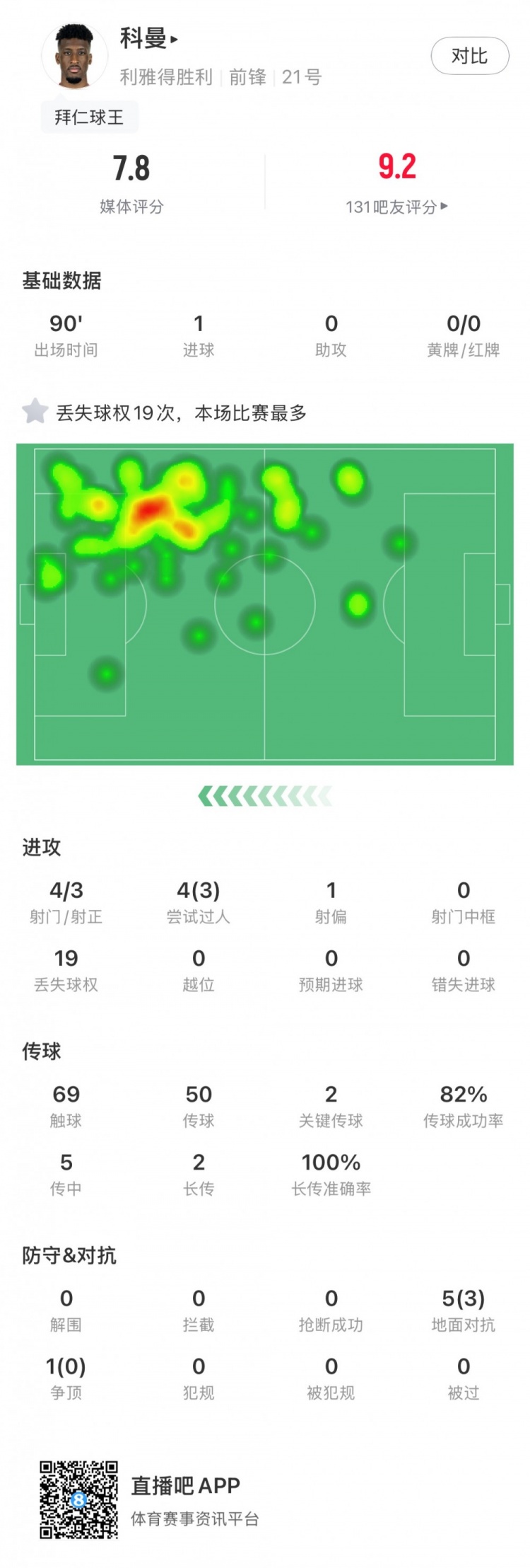 科曼数据：头球破门，射门4射3正，丢失球权19本场最多，评分7.8