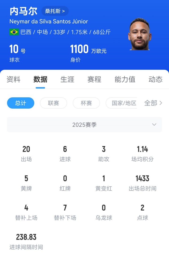 🌠33岁内马尔身价剩1100万欧 40岁C罗1200万欧38岁梅西1800万欧