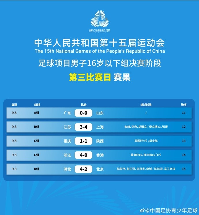 全运会足球项目男子16岁以下组决赛阶段第三比赛日赛果和积分榜