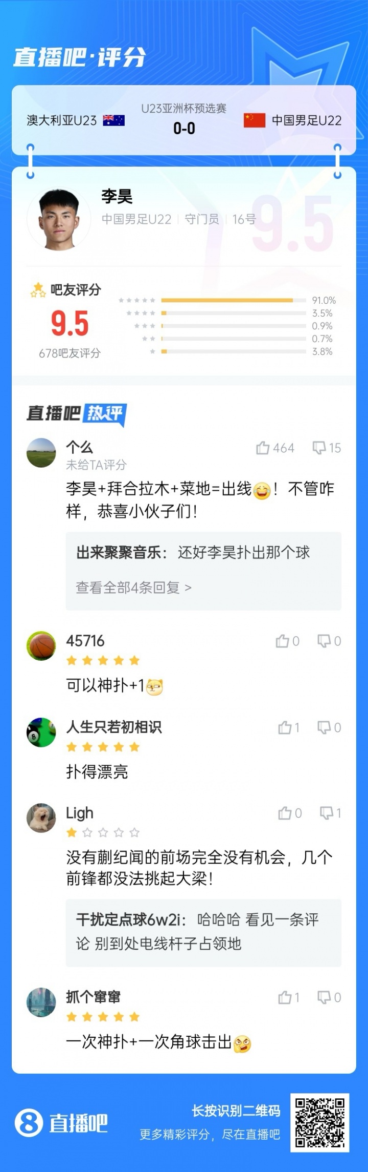 没你真不行！李昊贡献神扑力保球门不失，吧友给他打出9.5的高分