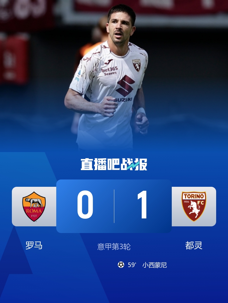 两连胜终结！罗马0-1都灵 小西蒙尼世界波罗马全场22脚射门未果