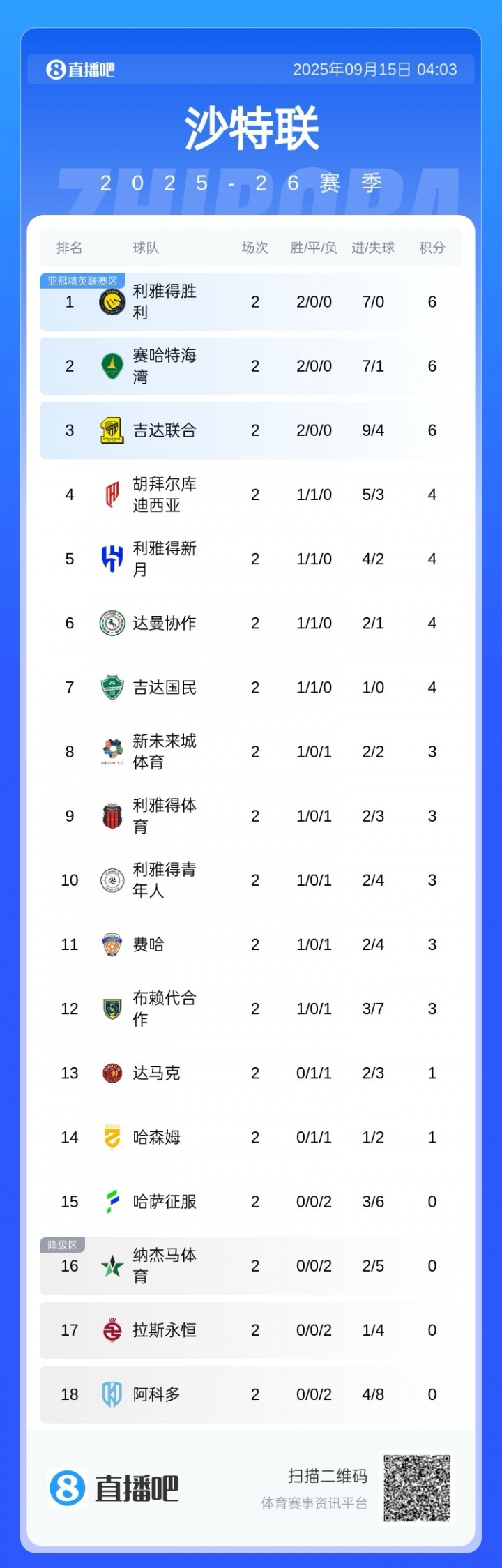 开局强势！沙特联积分榜：胜利两连胜暂领跑，进7球0丢球