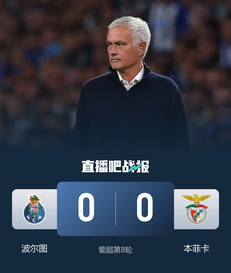 本菲卡0-0波尔图 穆帅重返巨龙球场 基维奥尔险乌龙+手球未判点